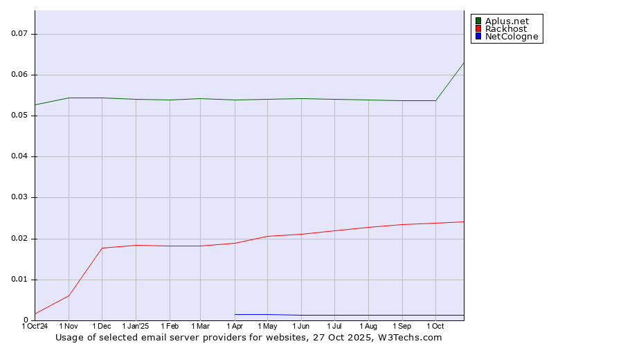 Historical trends in the usage of Aplus.net vs. Rackhost vs. NetCologne