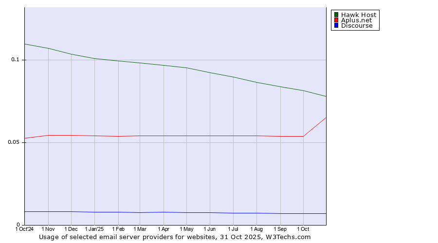 Historical trends in the usage of Hawk Host vs. Aplus.net vs. Discourse