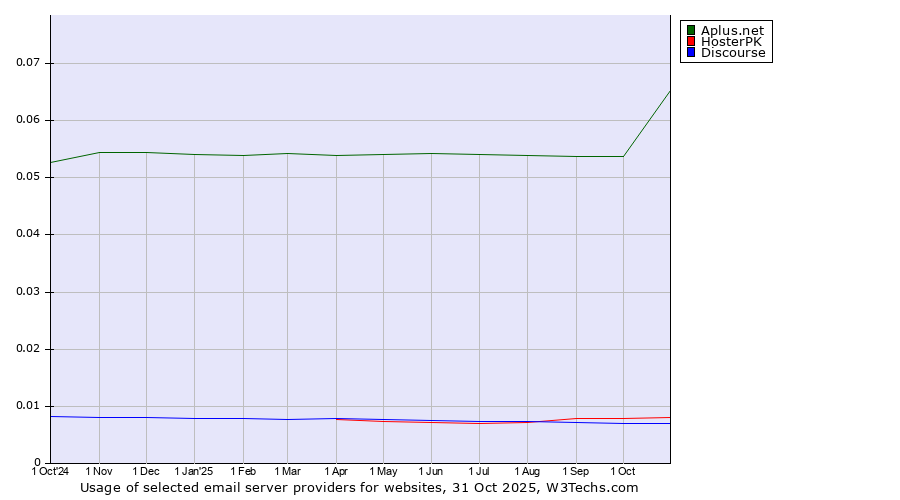 Historical trends in the usage of Aplus.net vs. HosterPK vs. Discourse