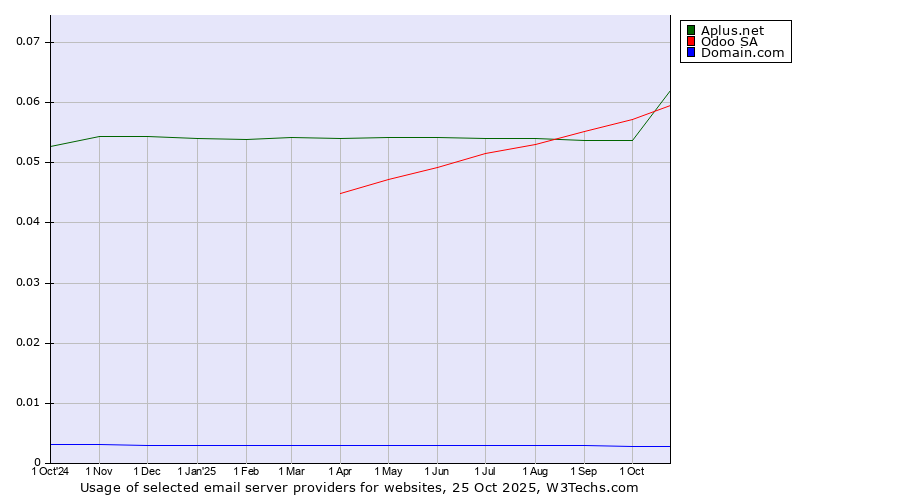 Historical trends in the usage of Aplus.net vs. Odoo SA vs. Domain.com