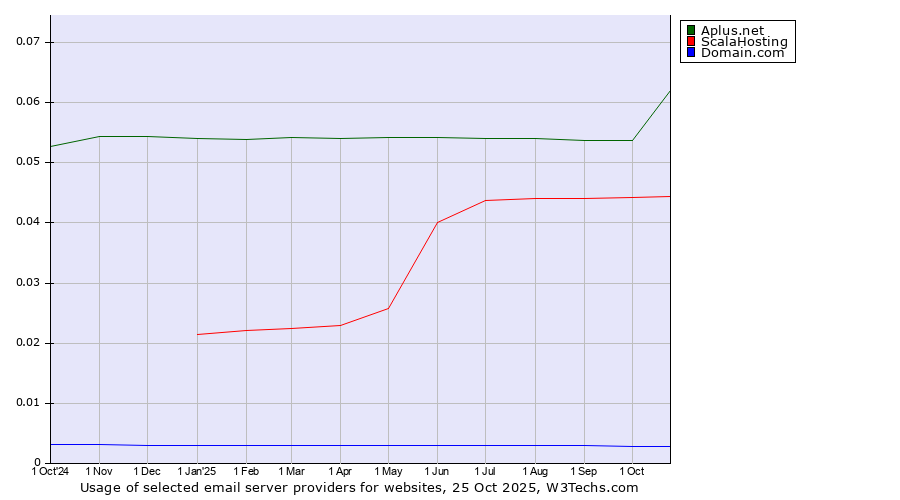 Historical trends in the usage of Aplus.net vs. ScalaHosting vs. Domain.com