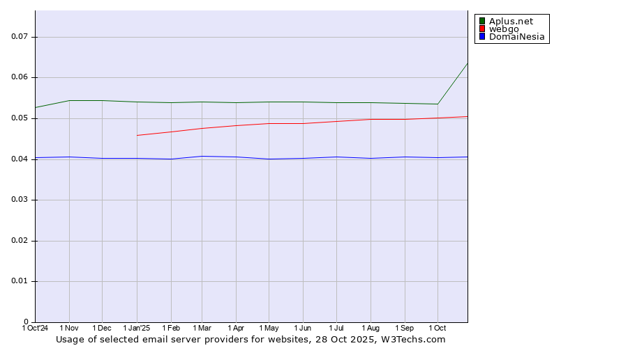 Historical trends in the usage of Aplus.net vs. webgo vs. DomaiNesia