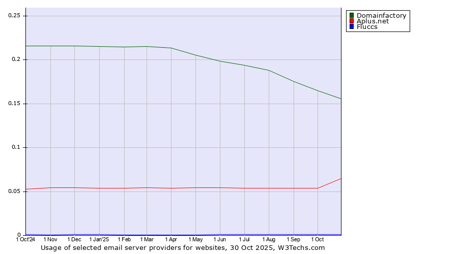 Historical trends in the usage of Domainfactory vs. Aplus.net vs. Fluccs