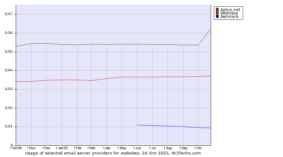 Historical trends in the usage of Aplus.net vs. Webtasy vs. Netmark