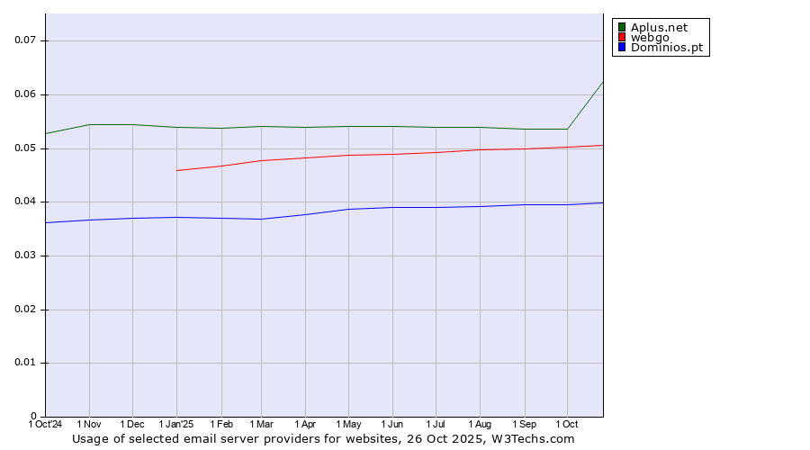 Historical trends in the usage of Aplus.net vs. webgo vs. Dominios.pt