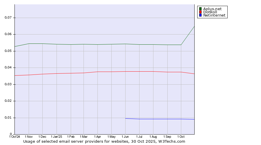 Historical trends in the usage of Aplus.net vs. DotRoll vs. Netinternet