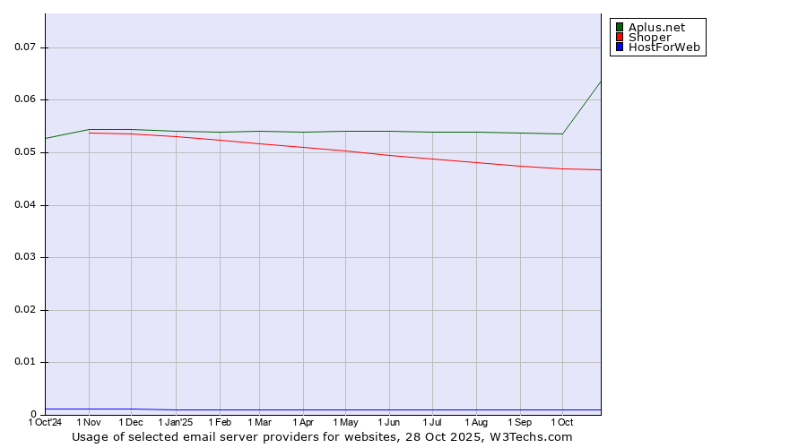 Historical trends in the usage of Aplus.net vs. Shoper vs. HostForWeb
