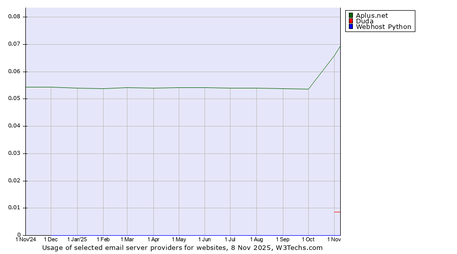 Historical trends in the usage of Aplus.net vs. Duda vs. Webhost Python