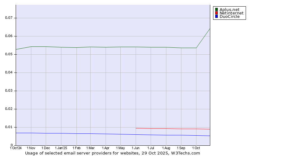 Historical trends in the usage of Aplus.net vs. Netinternet vs. DuoCircle