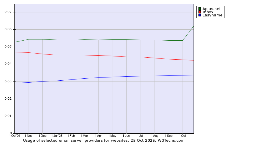 Historical trends in the usage of Aplus.net vs. Inbox vs. Easyname