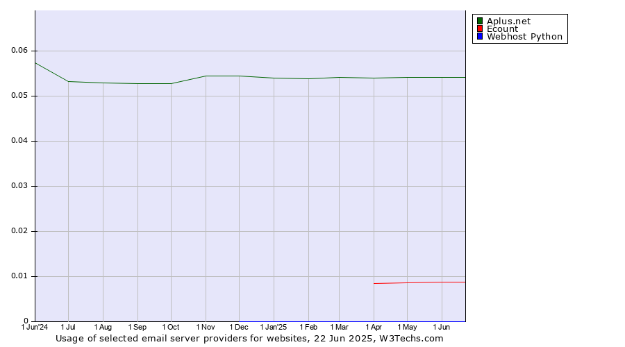 Historical trends in the usage of Aplus.net vs. Ecount vs. Webhost Python