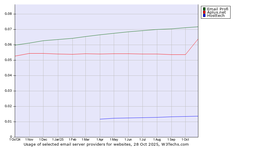 Historical trends in the usage of Email Profi vs. Aplus.net vs. Hosttech
