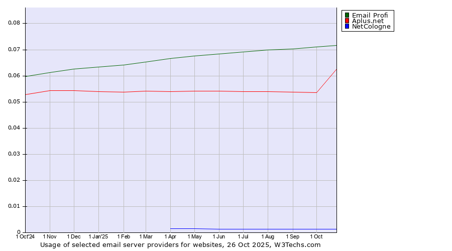 Historical trends in the usage of Email Profi vs. Aplus.net vs. NetCologne