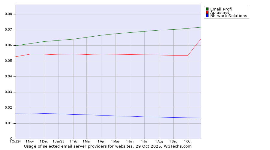 Historical trends in the usage of Email Profi vs. Aplus.net vs. Network Solutions