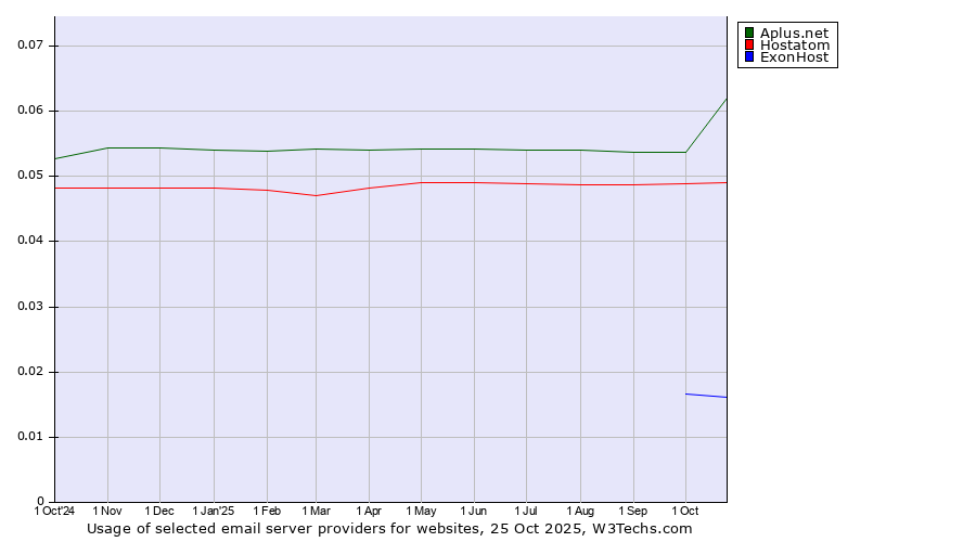 Historical trends in the usage of Aplus.net vs. Hostatom vs. ExonHost