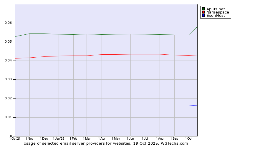 Historical trends in the usage of Aplus.net vs. Namespace vs. ExonHost