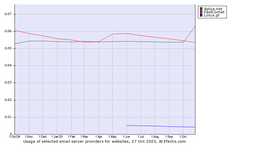 Historical trends in the usage of Aplus.net vs. FastComet vs. Linux.pl