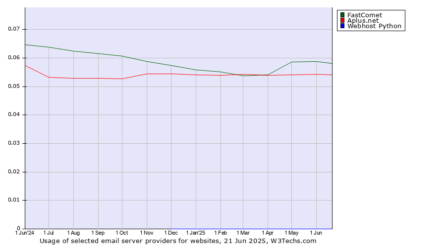Historical trends in the usage of FastComet vs. Aplus.net vs. Webhost Python