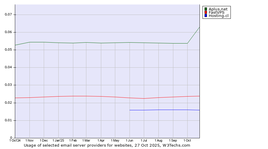 Historical trends in the usage of Aplus.net vs. FastVPS vs. Hosting.cl