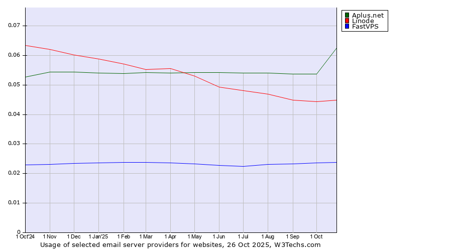 Historical trends in the usage of Aplus.net vs. Linode vs. FastVPS