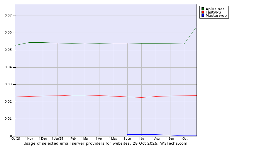 Historical trends in the usage of Aplus.net vs. FastVPS vs. Masterweb