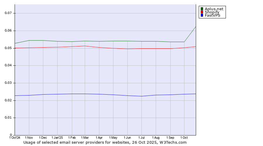 Historical trends in the usage of Aplus.net vs. Shopify vs. FastVPS