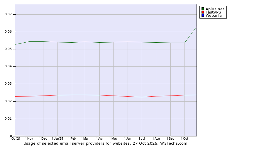 Historical trends in the usage of Aplus.net vs. FastVPS vs. Webzilla