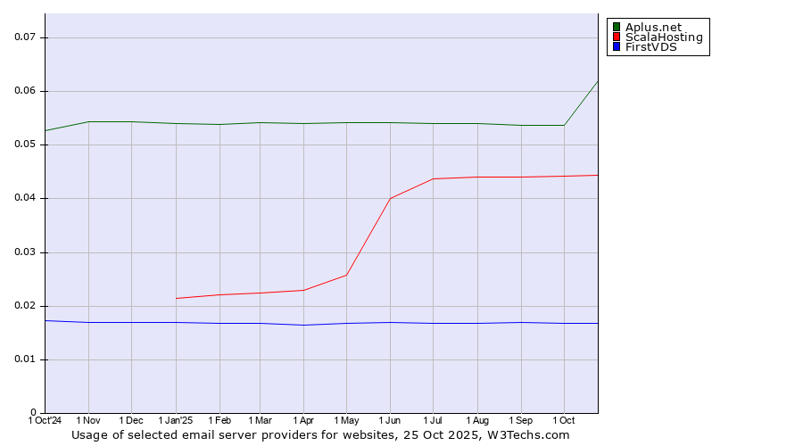 Historical trends in the usage of Aplus.net vs. ScalaHosting vs. FirstVDS