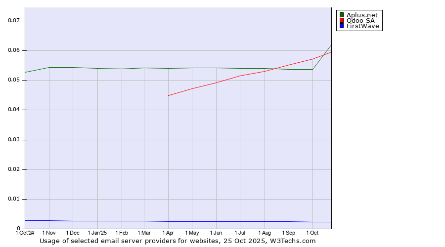 Historical trends in the usage of Aplus.net vs. Odoo SA vs. FirstWave