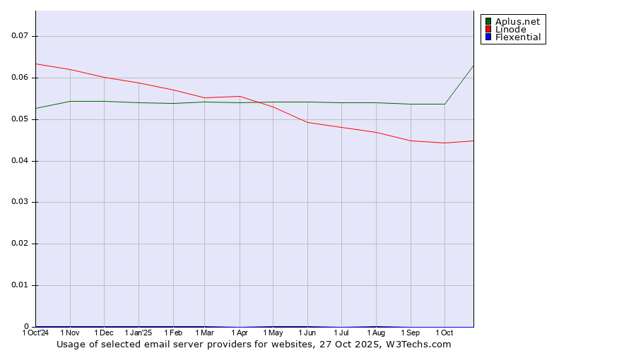 Historical trends in the usage of Aplus.net vs. Linode vs. Flexential