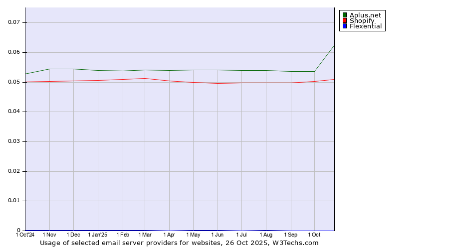 Historical trends in the usage of Aplus.net vs. Shopify vs. Flexential