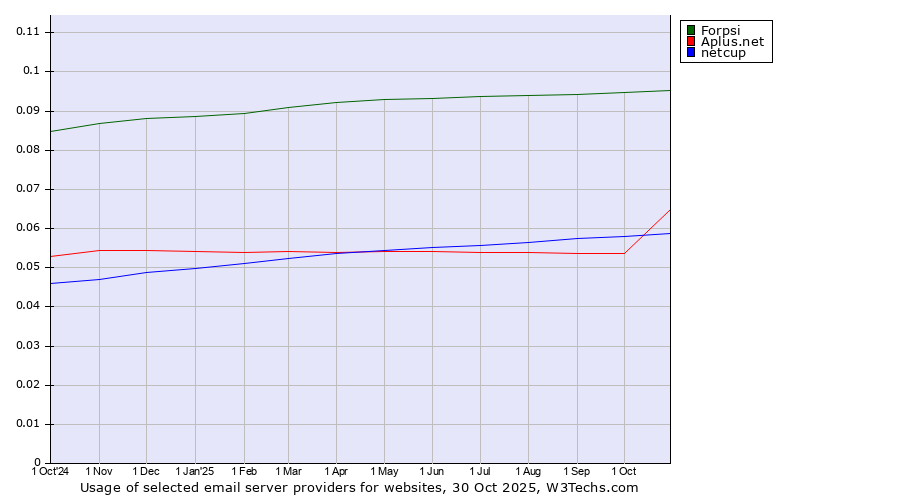 Historical trends in the usage of Forpsi vs. Aplus.net vs. netcup