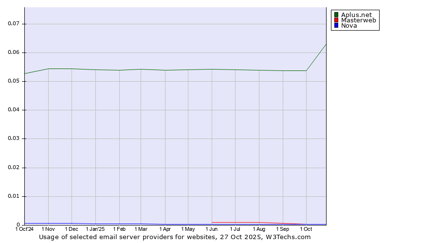 Historical trends in the usage of Aplus.net vs. Masterweb vs. Nova