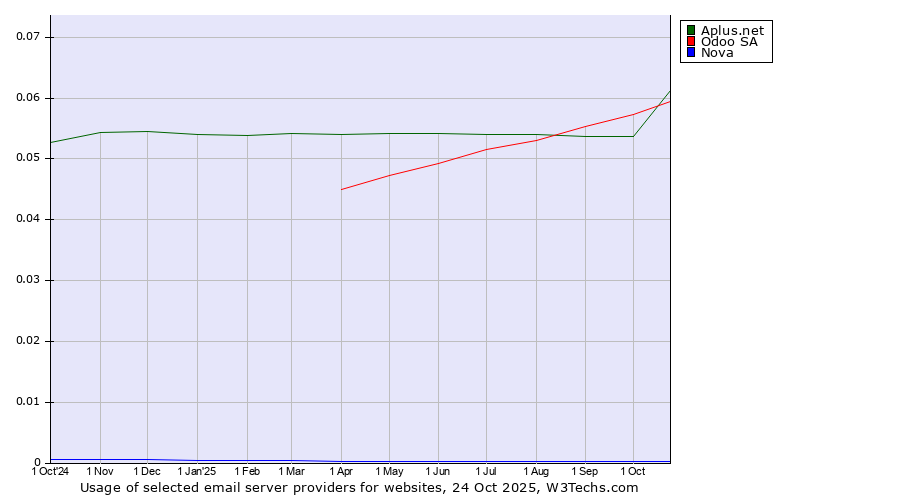 Historical trends in the usage of Odoo SA vs. Aplus.net vs. Nova