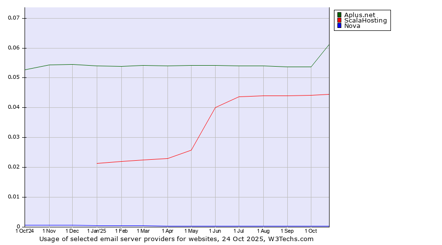 Historical trends in the usage of Aplus.net vs. ScalaHosting vs. Nova