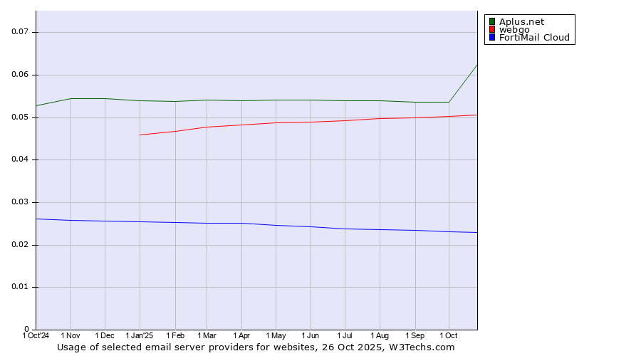 Historical trends in the usage of Aplus.net vs. webgo vs. FortiMail Cloud