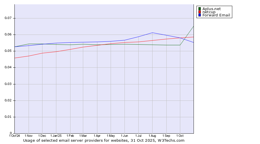 Historical trends in the usage of Aplus.net vs. netcup vs. Forward Email
