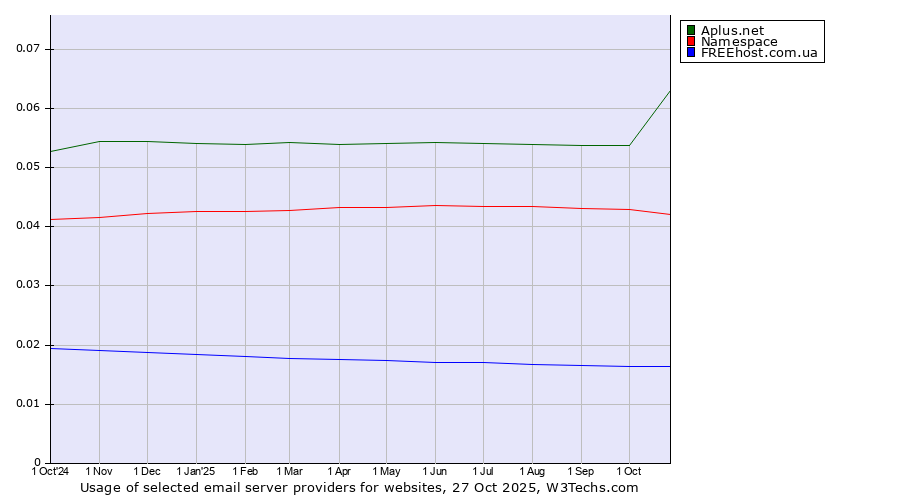 Historical trends in the usage of Aplus.net vs. Namespace vs. FREEhost.com.ua