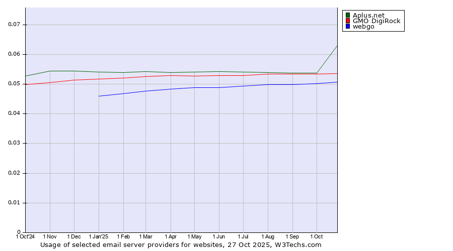 Historical trends in the usage of Aplus.net vs. GMO DigiRock vs. webgo