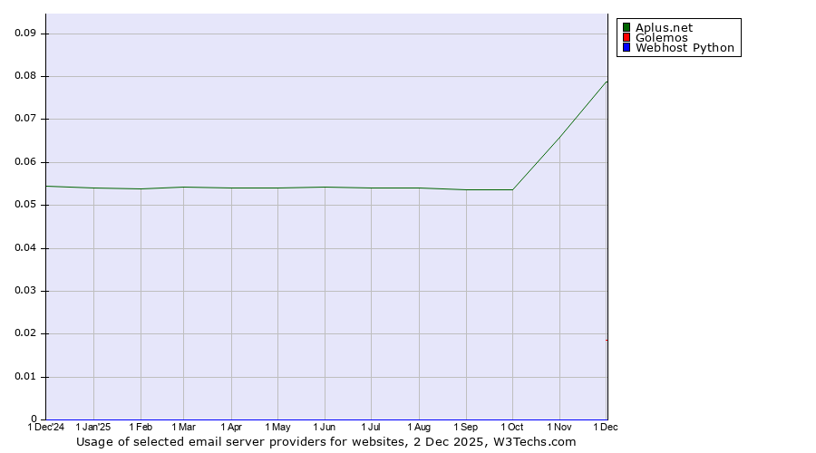 Historical trends in the usage of Aplus.net vs. Golemos vs. Webhost Python