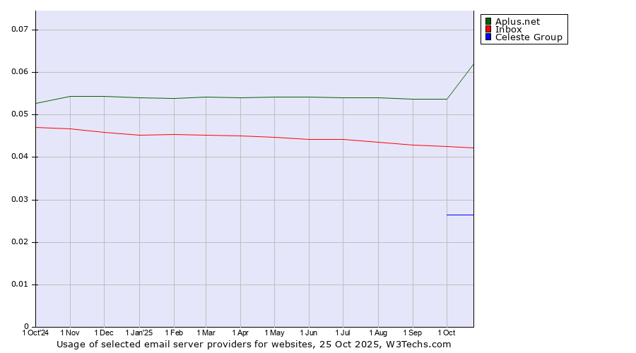 Historical trends in the usage of Aplus.net vs. Inbox vs. Celeste Group