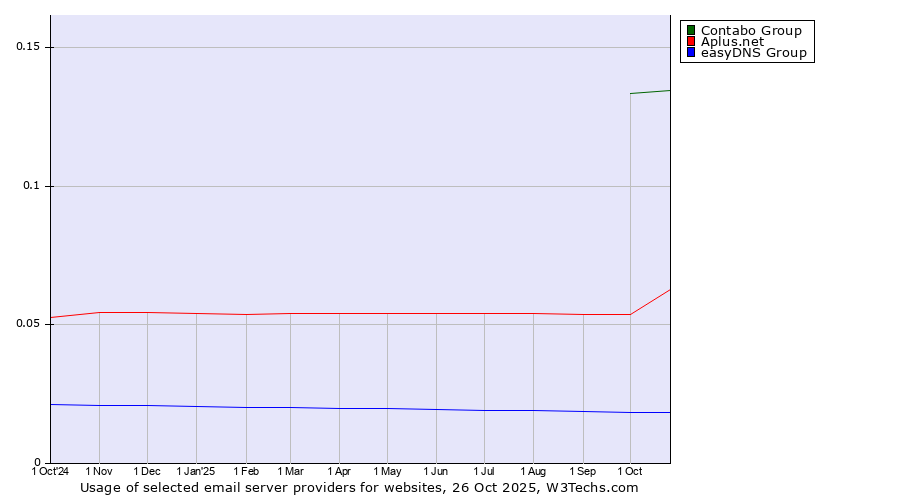 Historical trends in the usage of Contabo Group vs. Aplus.net vs. easyDNS Group