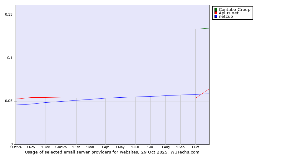 Historical trends in the usage of Contabo Group vs. Aplus.net vs. netcup