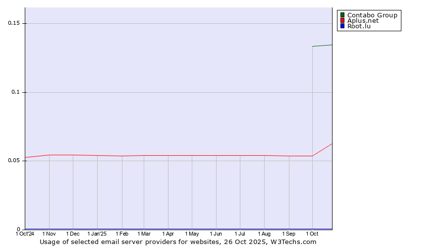 Historical trends in the usage of Contabo Group vs. Aplus.net vs. Root.lu