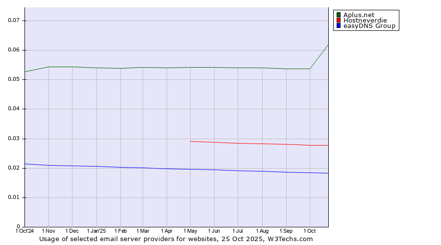 Historical trends in the usage of Aplus.net vs. Hostneverdie vs. easyDNS Group