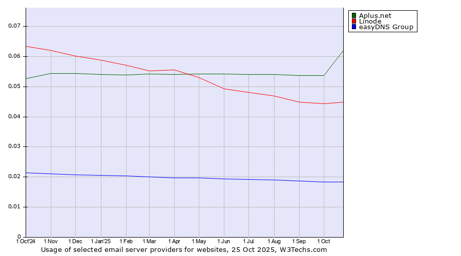 Historical trends in the usage of Aplus.net vs. Linode vs. easyDNS Group