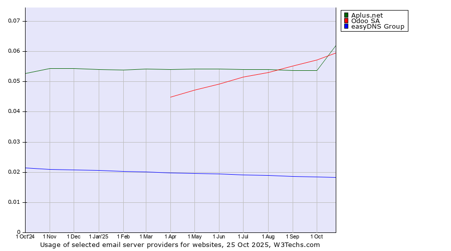 Historical trends in the usage of Aplus.net vs. Odoo SA vs. easyDNS Group