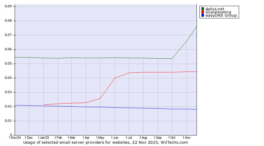 Historical trends in the usage of Aplus.net vs. ScalaHosting vs. easyDNS Group
