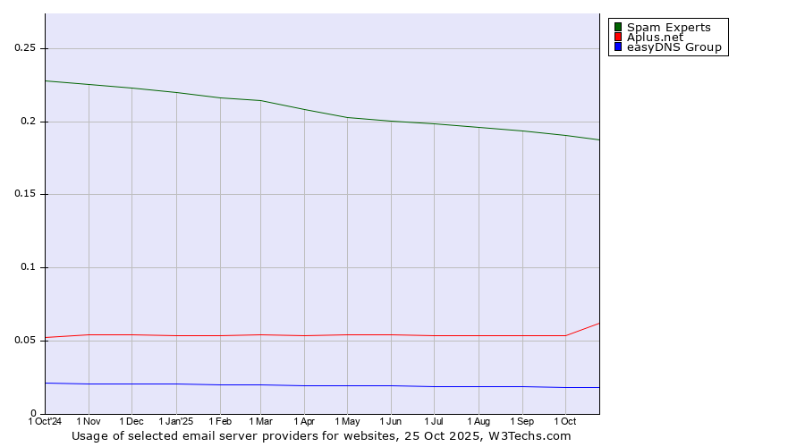 Historical trends in the usage of Spam Experts vs. Aplus.net vs. easyDNS Group