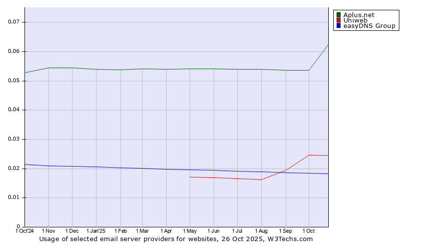 Historical trends in the usage of Aplus.net vs. Uniweb vs. easyDNS Group